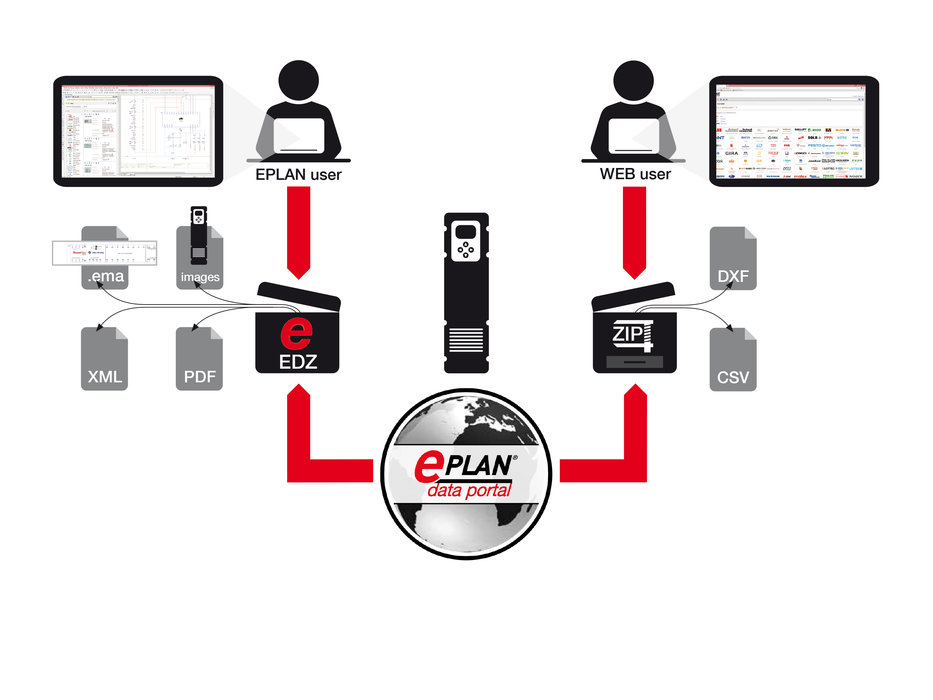 Доступ к EPLAN Data Portal для пользователей графических САПР